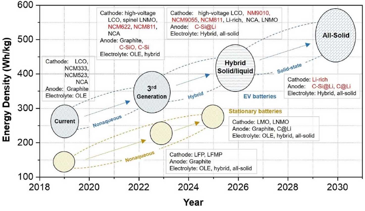 evolution of battery technologies graph